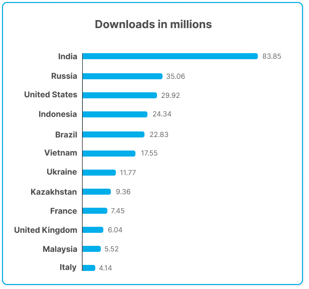 Downloads Telegram