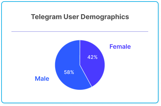 Demographics Telegram