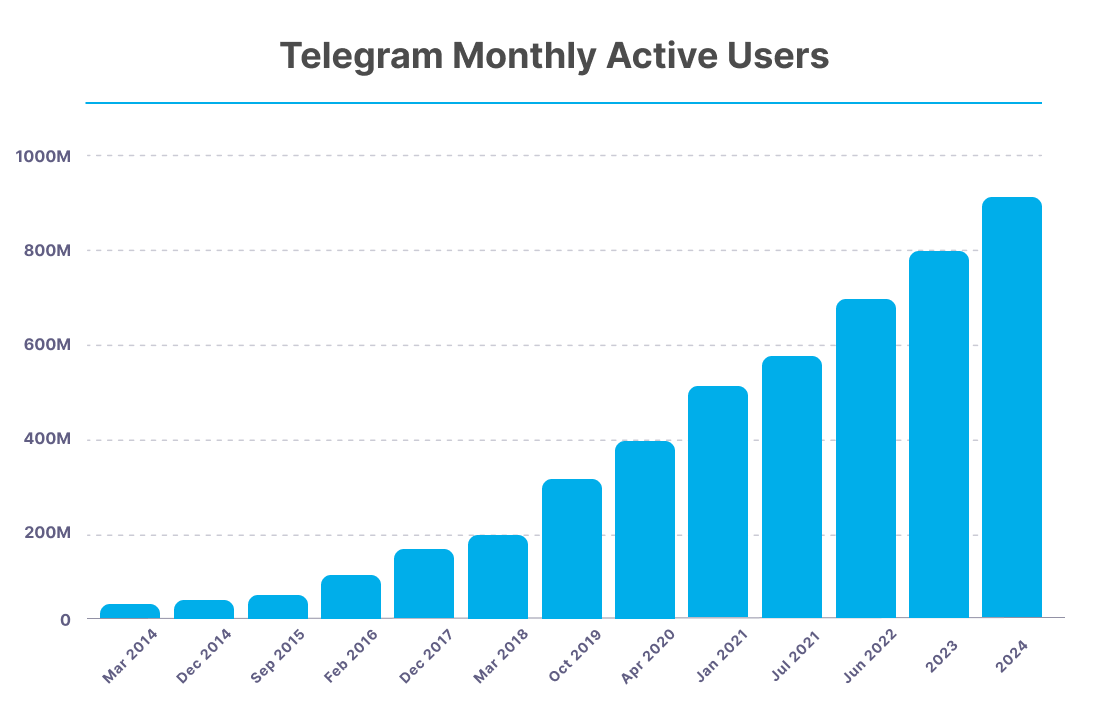 Active Users Telegram