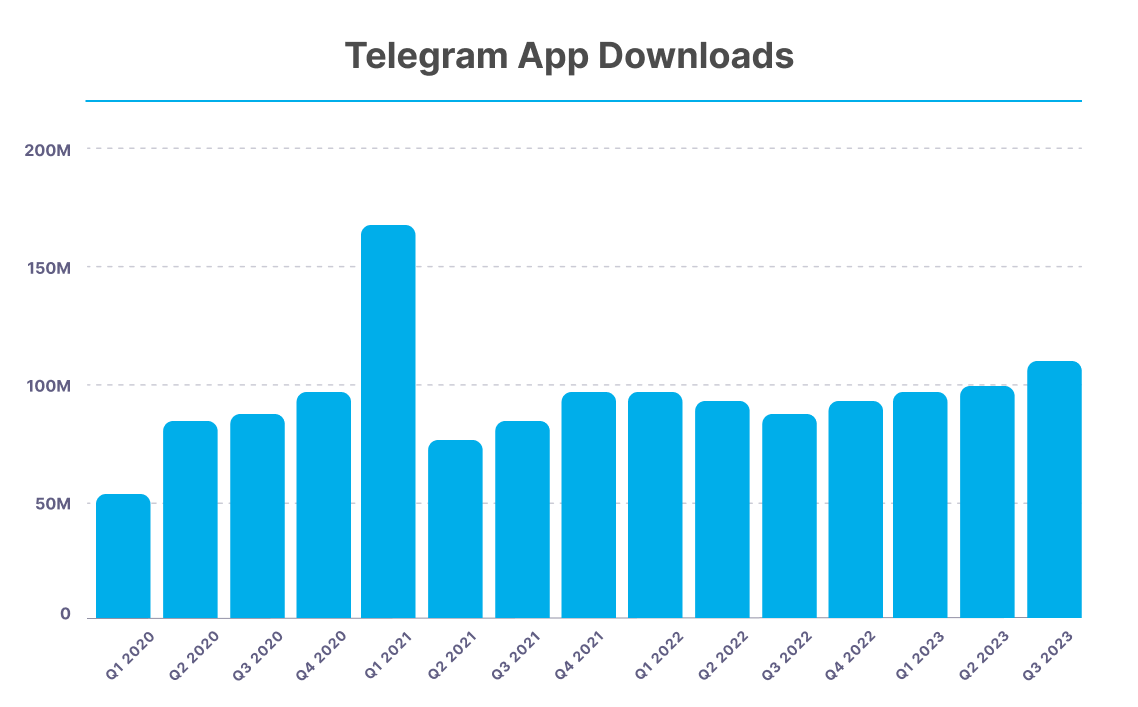 App Downloads Telegram